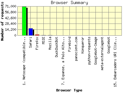 Browser Summary: Number of requests by Browser Type.