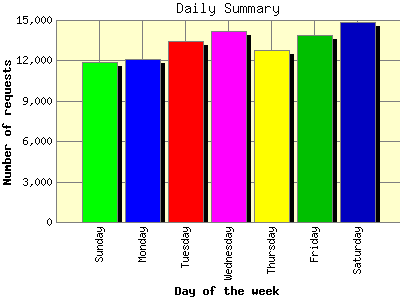 Daily Summary: Number of requests by Day of the week.
