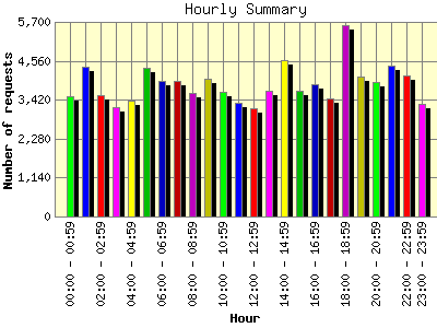 Hourly Summary: Number of requests by Hour.