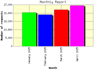 Monthly Report: Number of requests by Month.