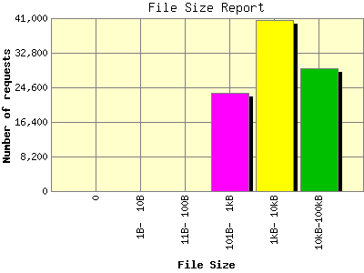 File Size Report: Number of requests by File Size.