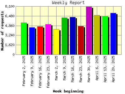 Weekly Report: Number of requests by Week beginning.
